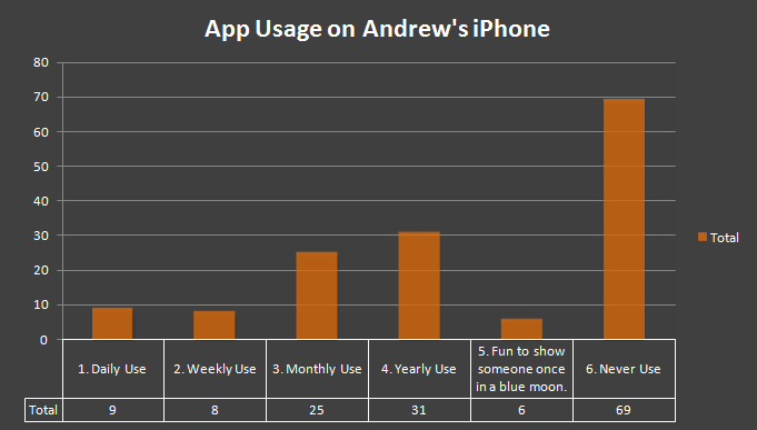 Andrew's App Usage Graph